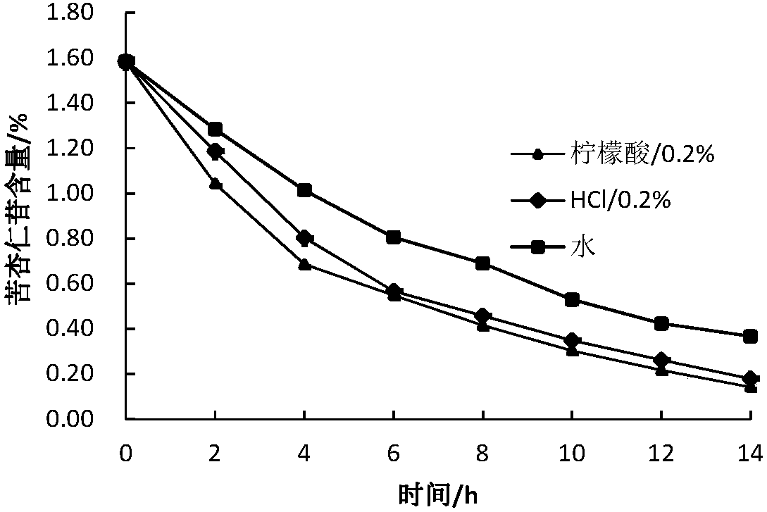 Preparation method of skin-removed and detoxified peach kernels