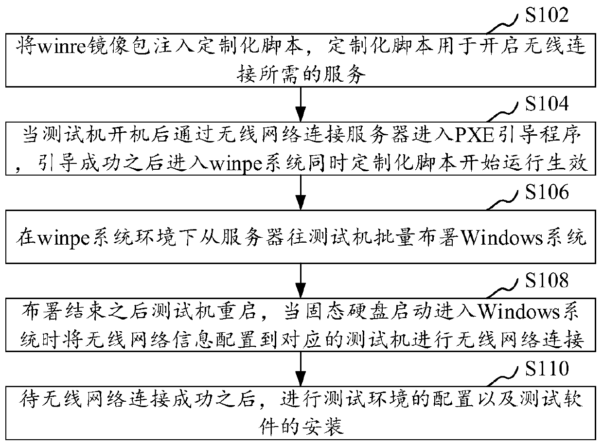 Method and device for realizing batch deployment of Windows systems based on wireless network