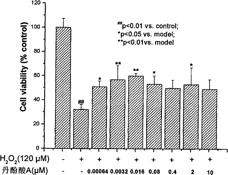 Use of salvianolic acid a in the preparation of medicines for treating or preventing cardiomyocyte apoptosis