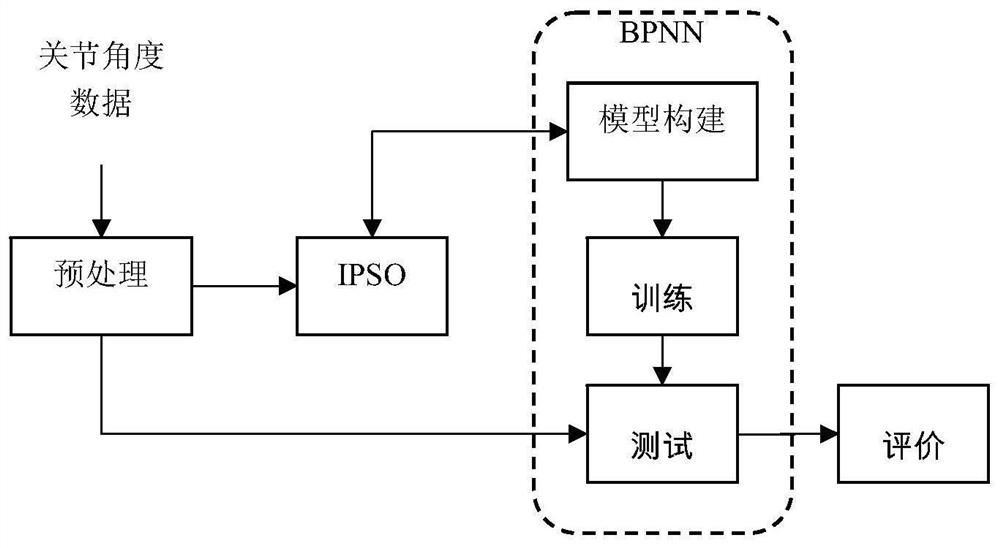 Long-time human body lower limb motion prediction method based on IPSO-BPNN