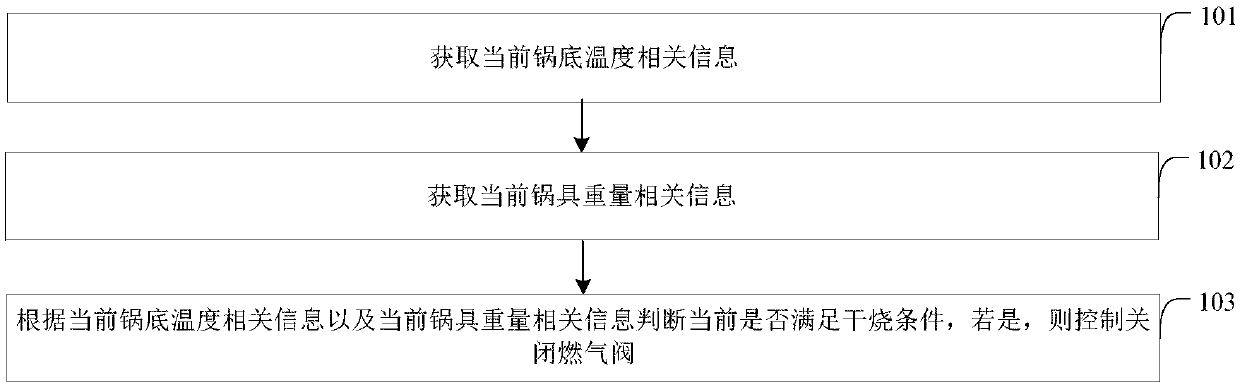 Anti-dry-burning control method and device and gas stove