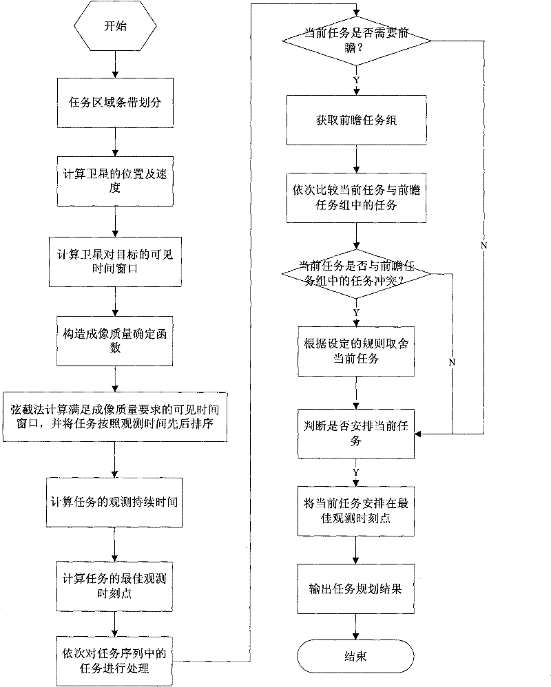 Imaging quality priority task scheduling method