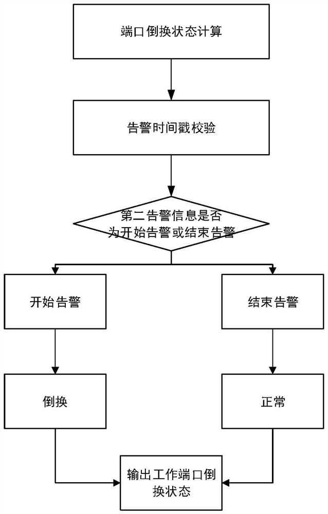 Method and device for calculating switching reason and state based on random alarm signal