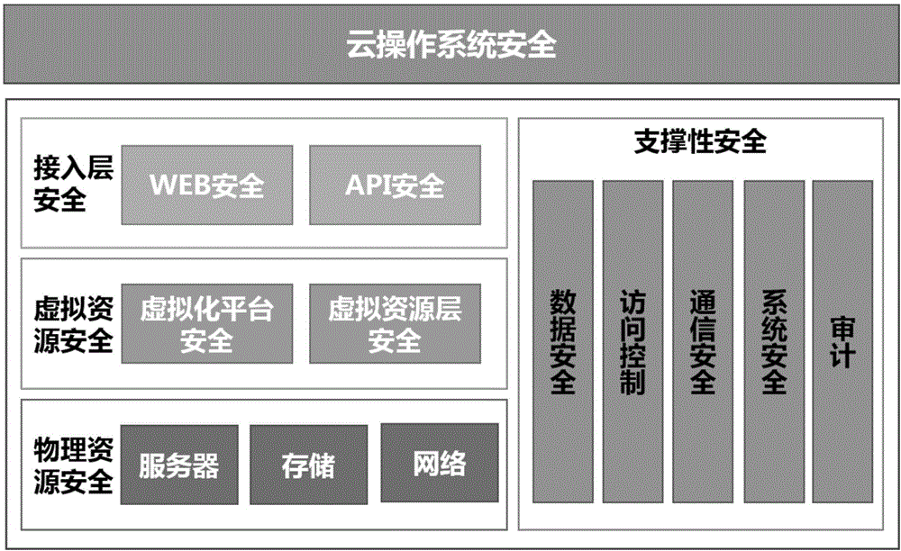 Safety protection system of cloud operation system