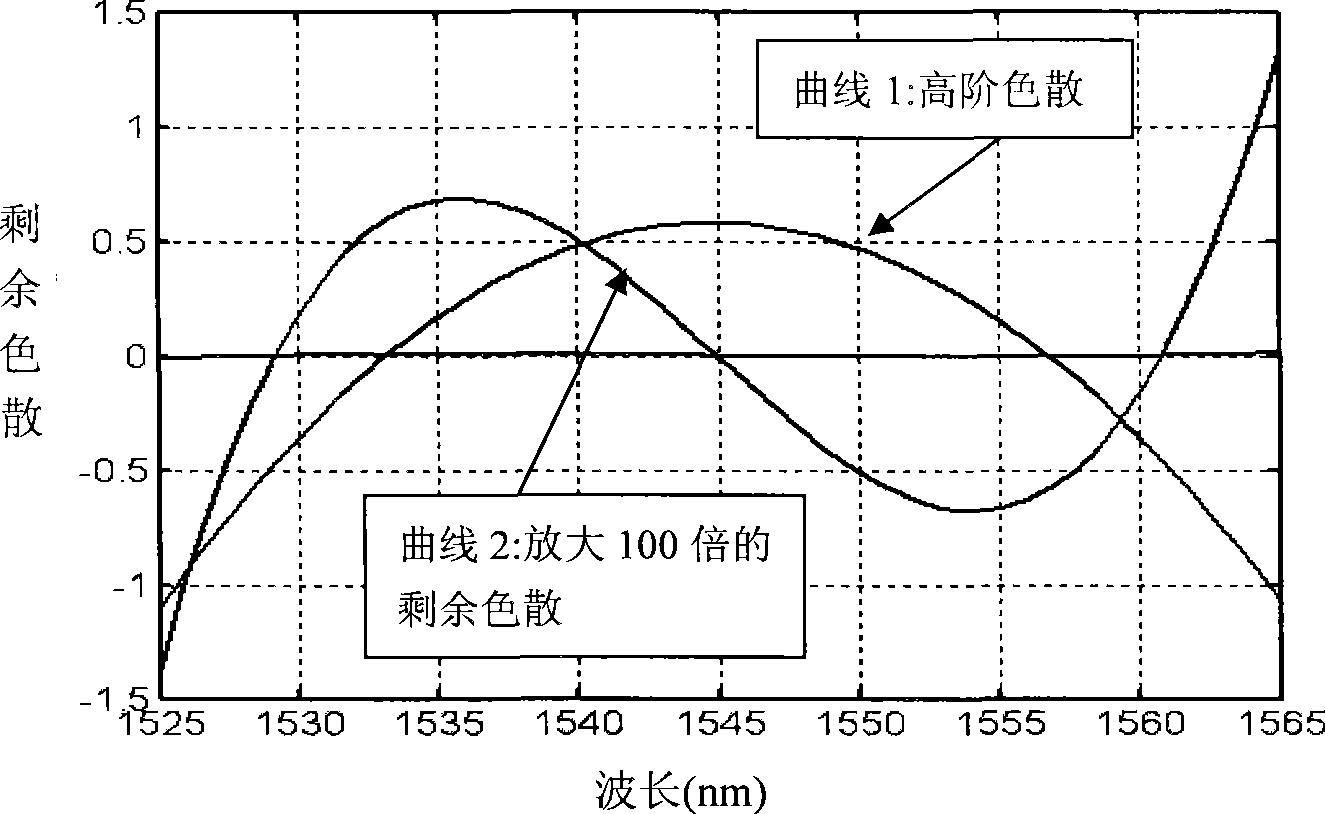 Dispersion compensator of ultra-high capacity optical transmission system