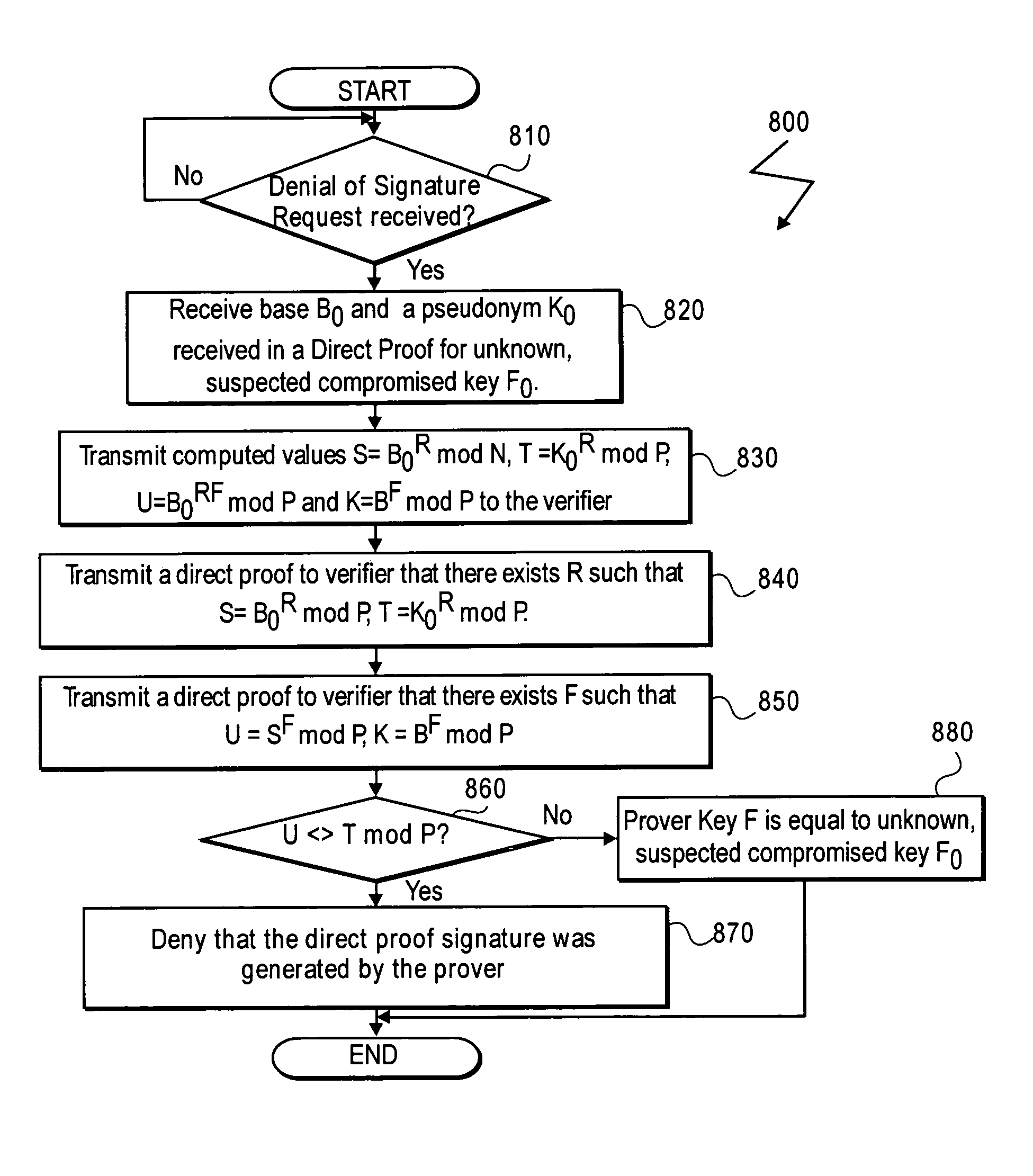 Apparatus and method for proving the denial of a direct proof signature