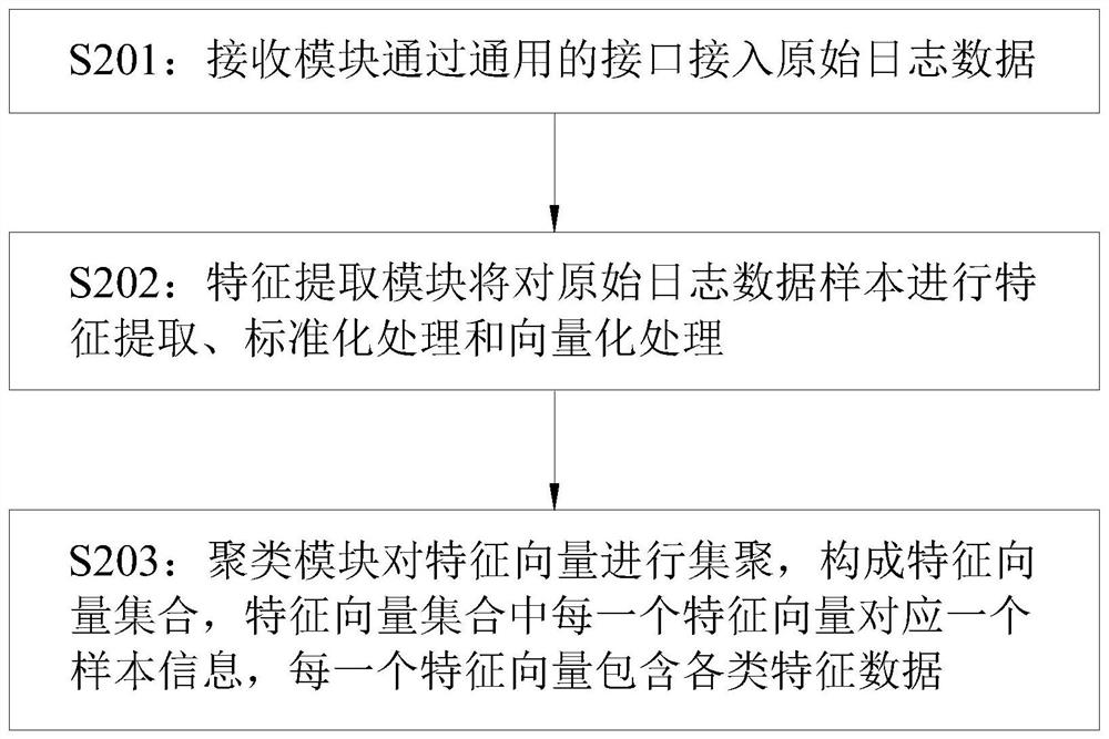 A Method of Abnormal Behavior Discovery Based on Big Data Machine Learning