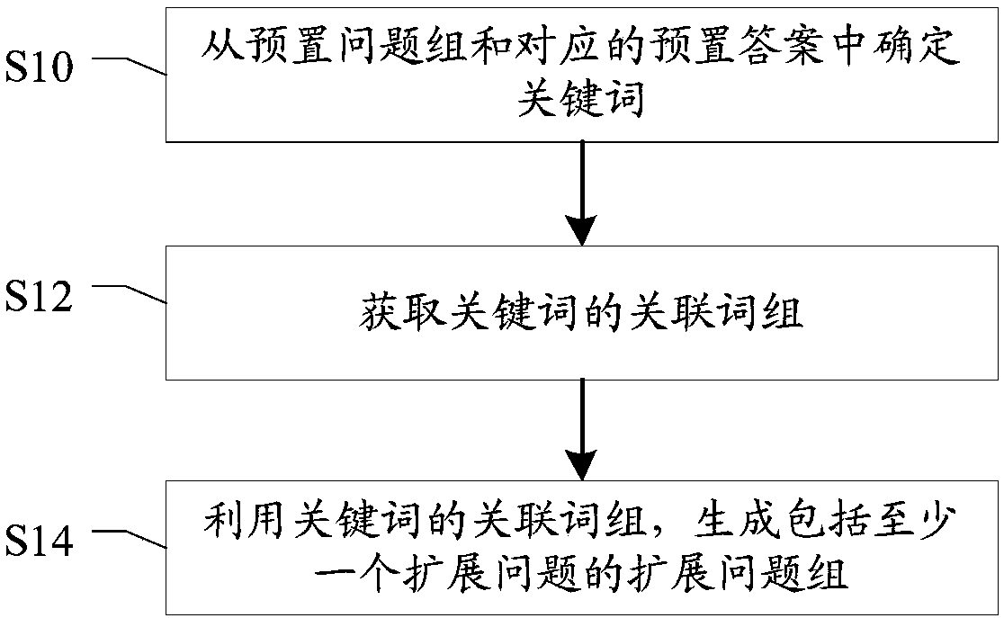 Question and answer service method, question and answer service system and storage medium