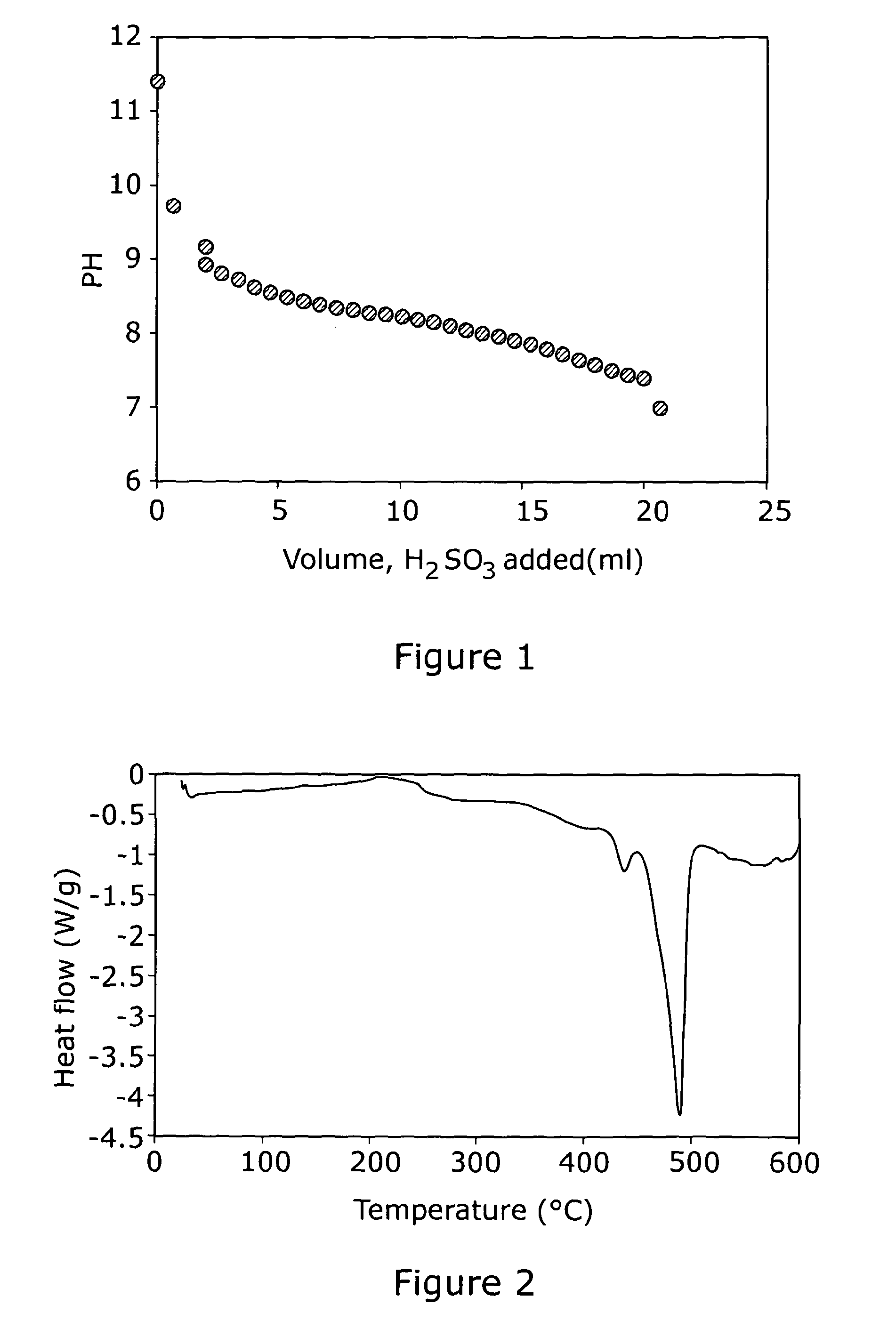 Preparation of electrode compositions