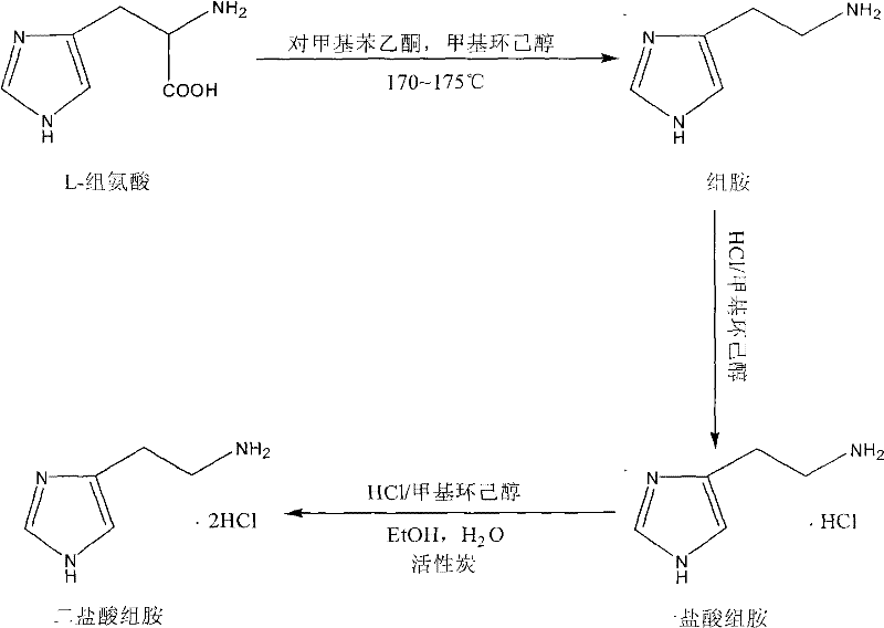 Preparation method of histamine dihydrochloride