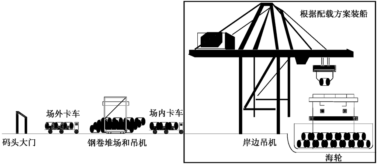 A Stowage Method for Improving the Stability of Mixed Shipping of Various Iron and Steel Products