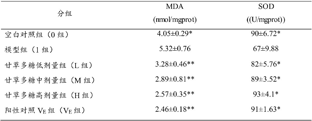 Preparation method of glycyrrhizia polysaccharide with anti-aging activity