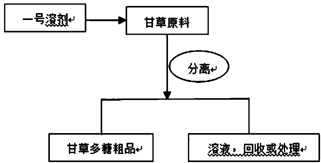 Preparation method of glycyrrhizia polysaccharide with anti-aging activity