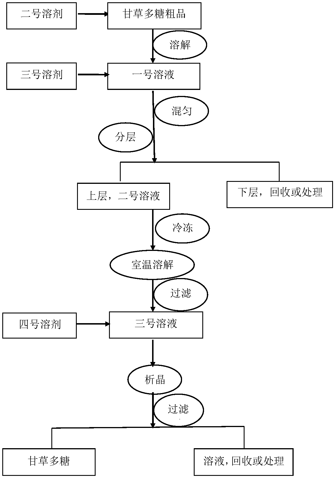 Preparation method of glycyrrhizia polysaccharide with anti-aging activity