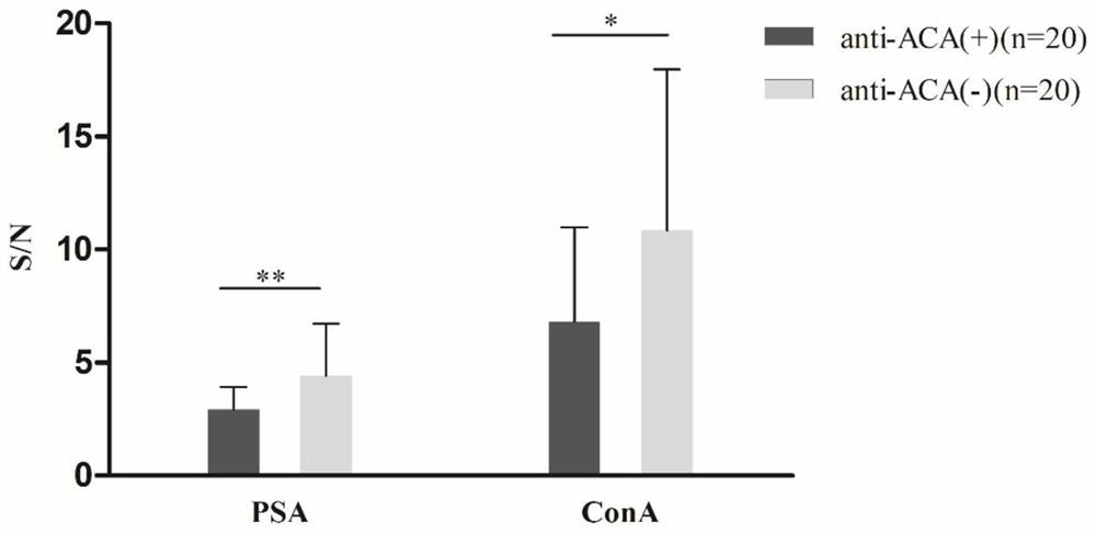 Sugar chain marker for diagnosing PBC patients with positive and negative anti-ACA antibodies and application of sugar chain marker