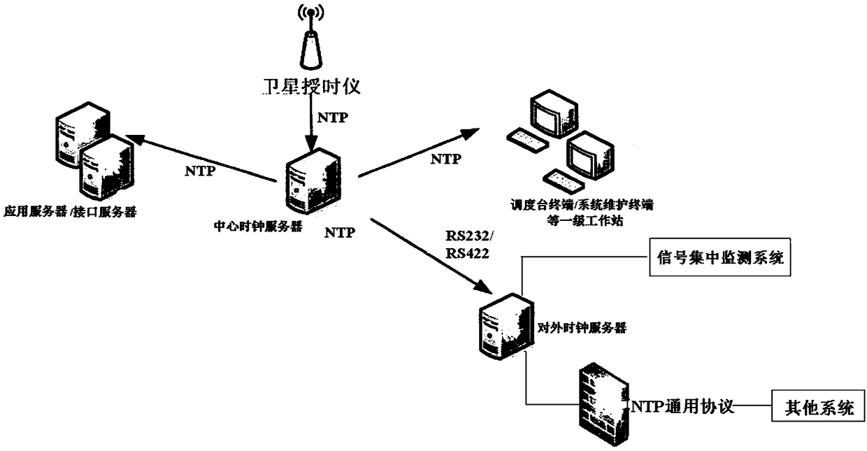 A clock synchronization system based on dispatching centralized system