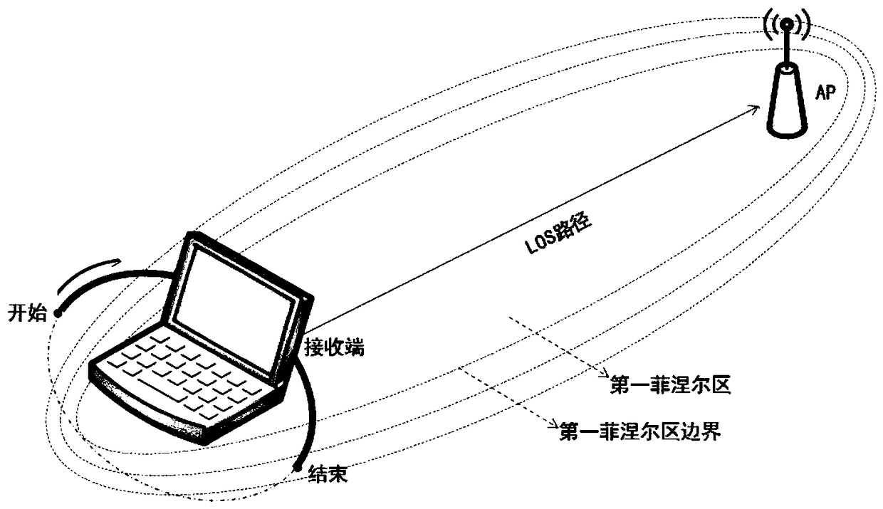 A method for determining the location of malicious APs based on simple gestures