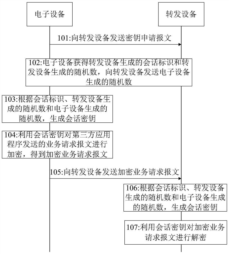 Message processing method and device