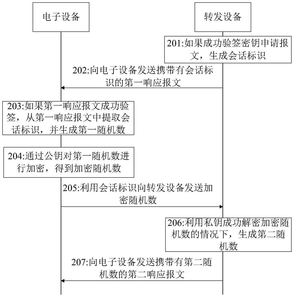 Message processing method and device