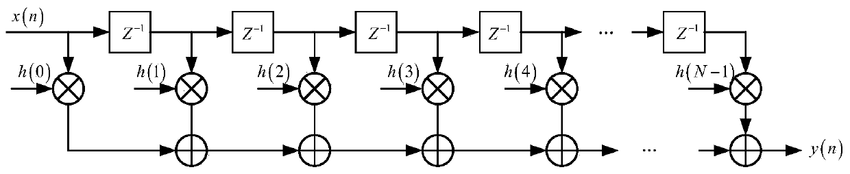 Coherent logarithmic normal distribution radar clutter real-time simulation method and system