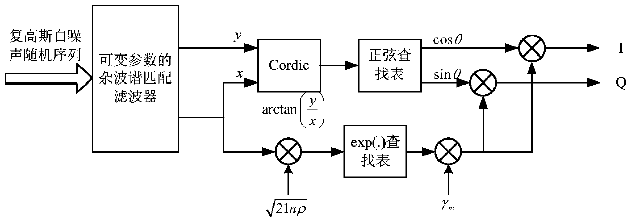 Coherent logarithmic normal distribution radar clutter real-time simulation method and system