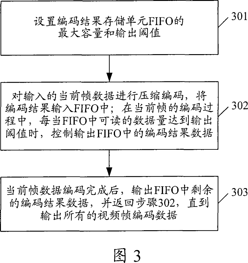 Method and apparatus for transmitting coding result of video compression