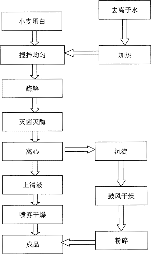 Preparation technology of polypeptide feed additive containing wheat or wheat processing products