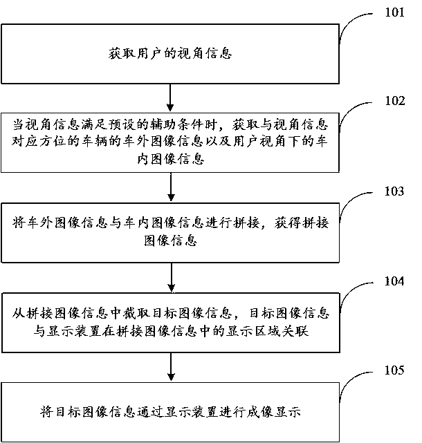 Visual auxiliary imaging method, vehicle-mounted visual auxiliary system and storage equipment