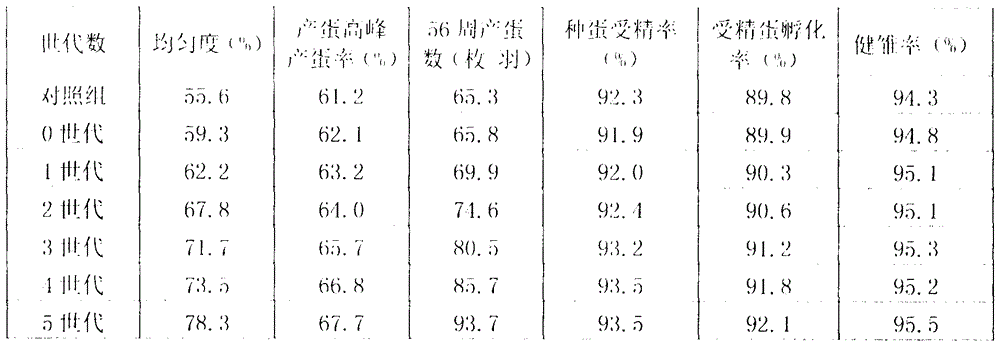 Breeding method for reducing wild nature of cage culture local chickens for breeding