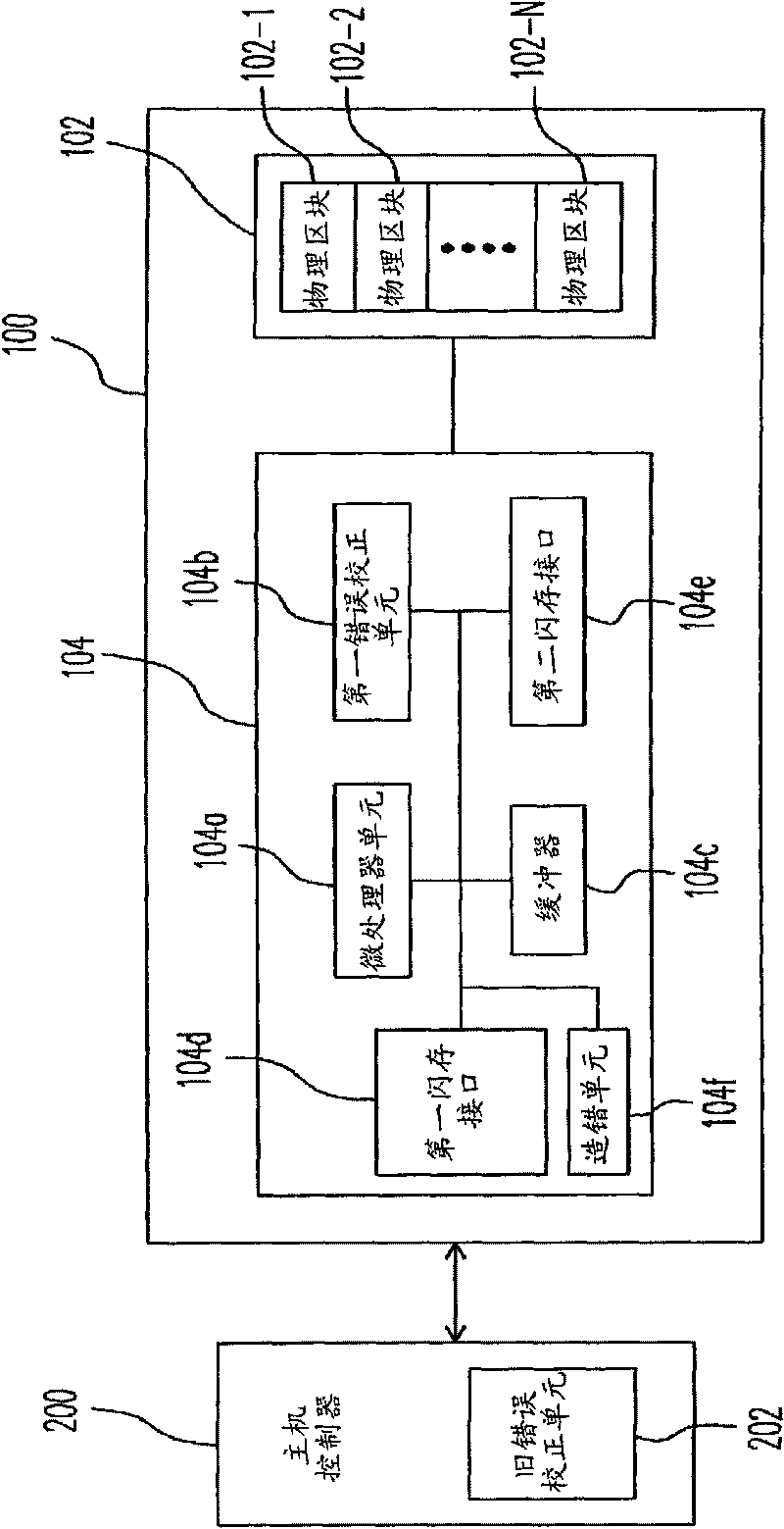 Error correcting controller, flash memory chip system thereof and error correcting method