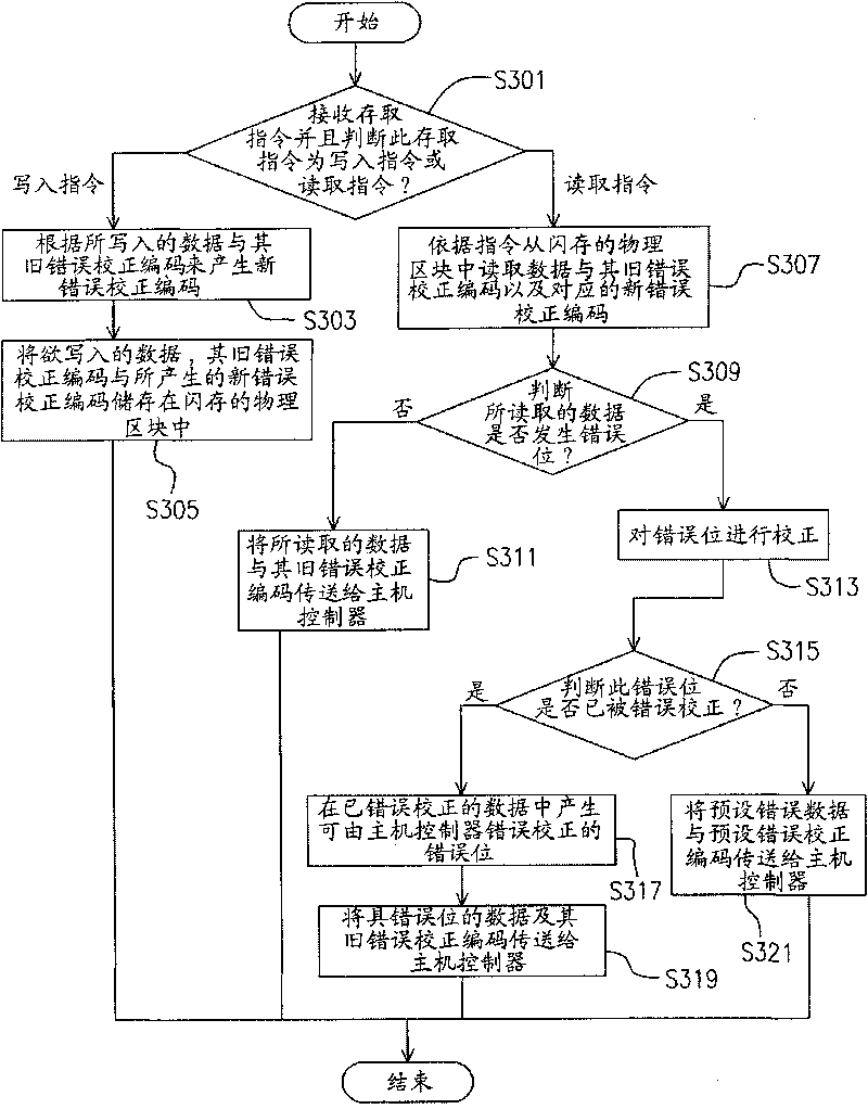 Error correcting controller, flash memory chip system thereof and error correcting method