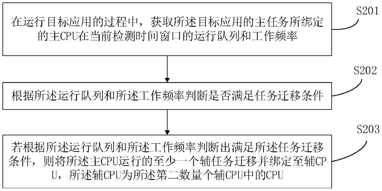 Application operation optimization control method and related product