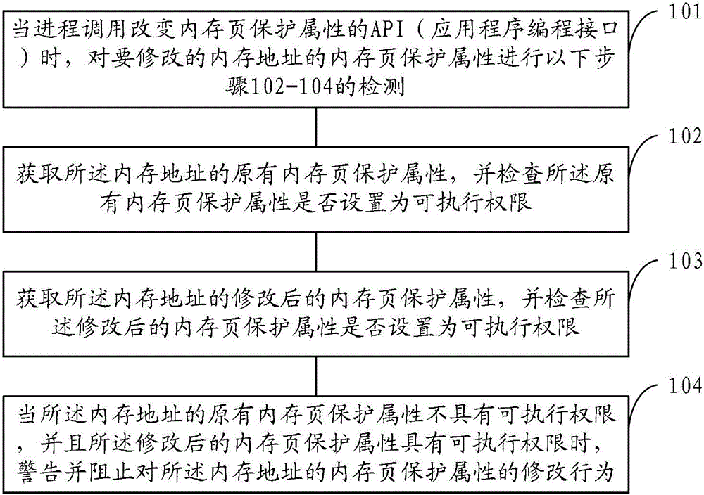 Method, device and browser for protecting webpage against malicious attack