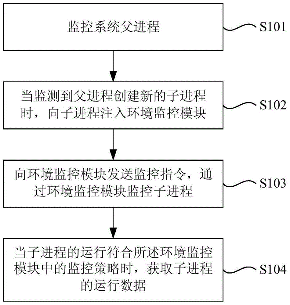 Process monitoring method and device