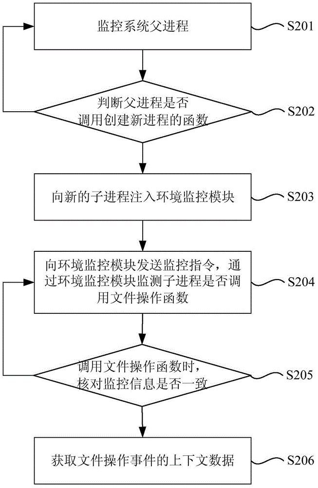 Process monitoring method and device