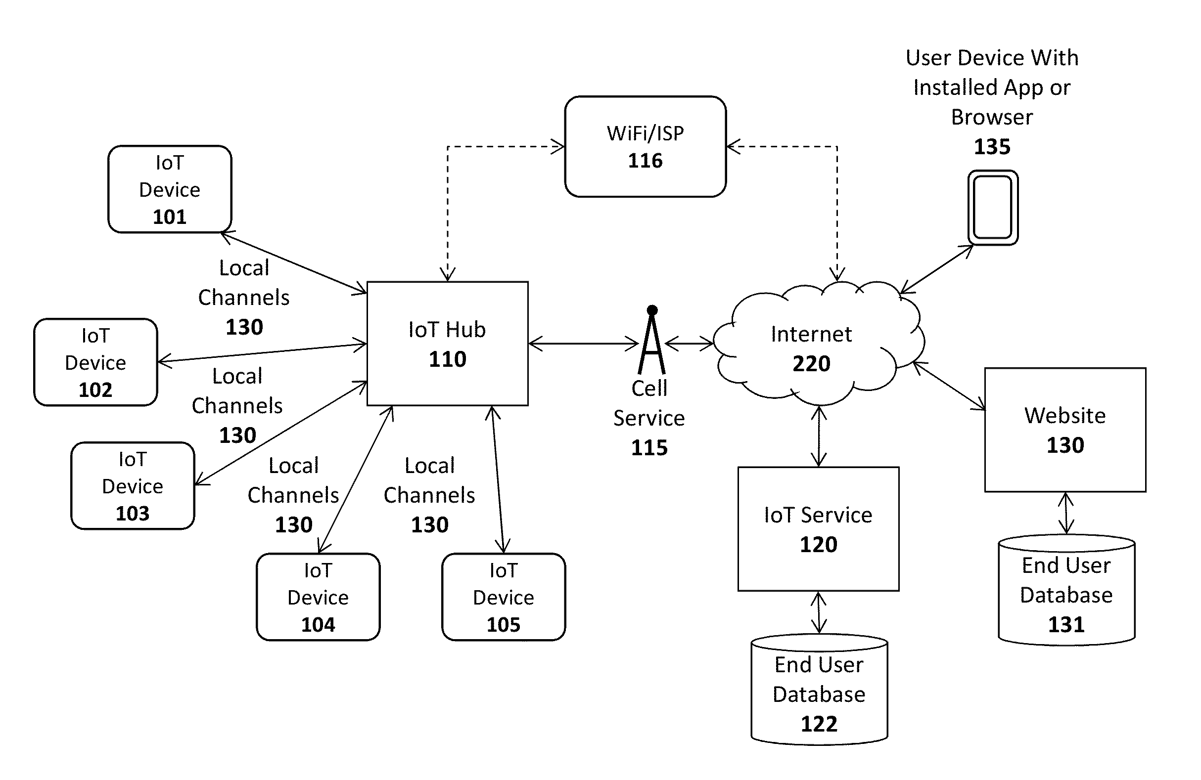 System and method for collecting and utilizing user behavior data within an IoT system