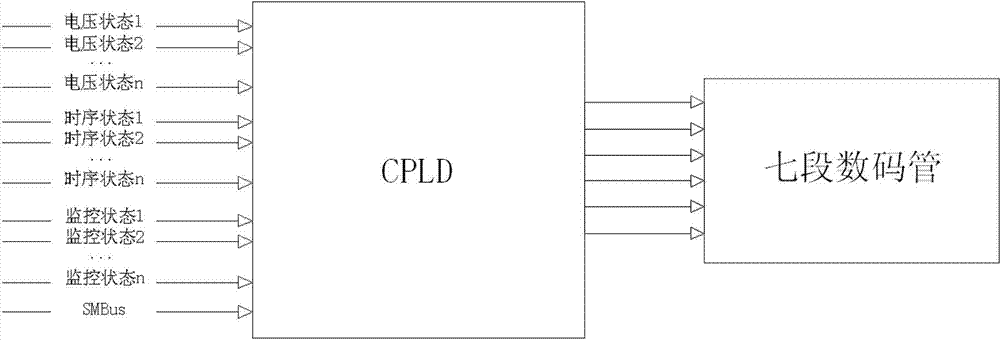 Method of realizing hardware status indication