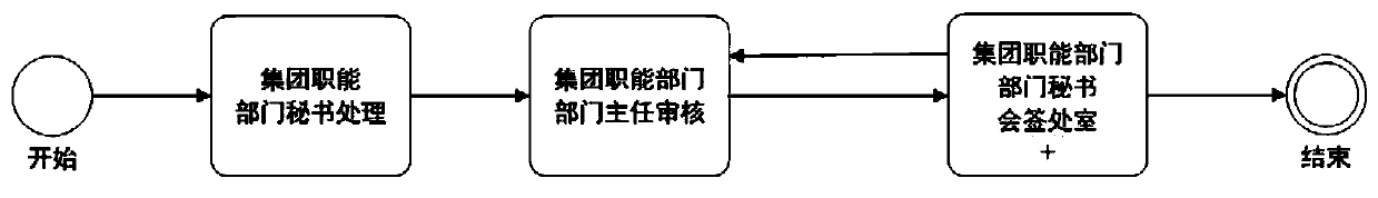 Group enterprise service auditing process management method and system