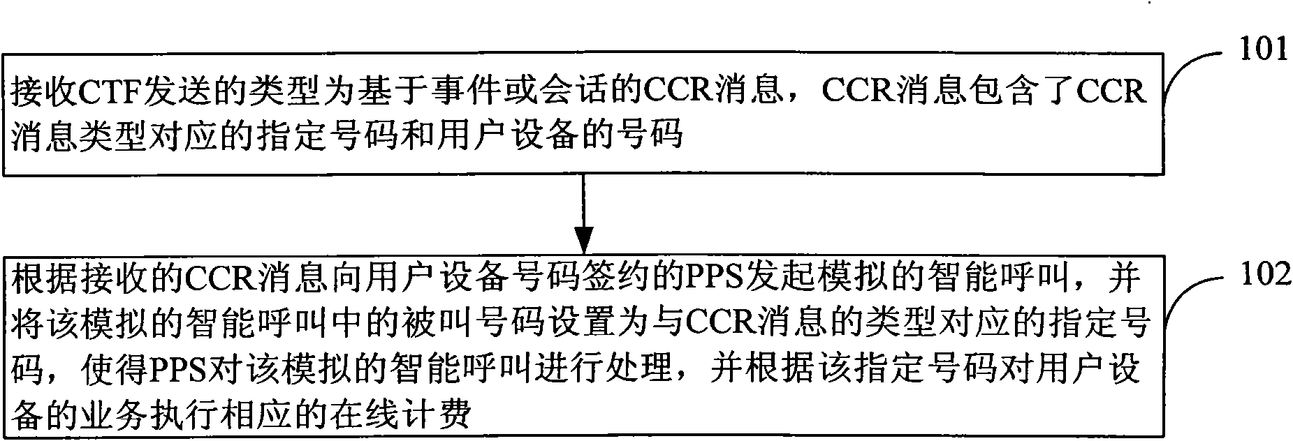 On-line charging method, access proxy equipment and system