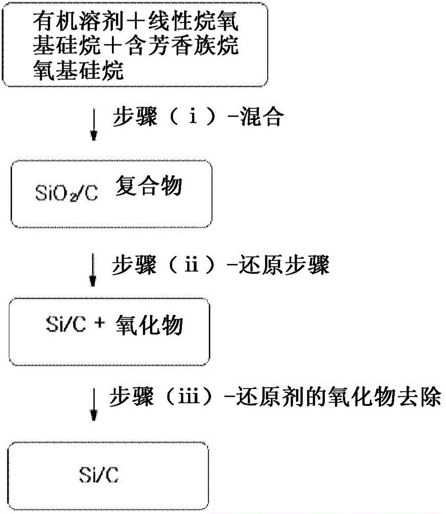 Si/c composite, method for manufacturing same, and cathode active material including same for lithium secondary battery