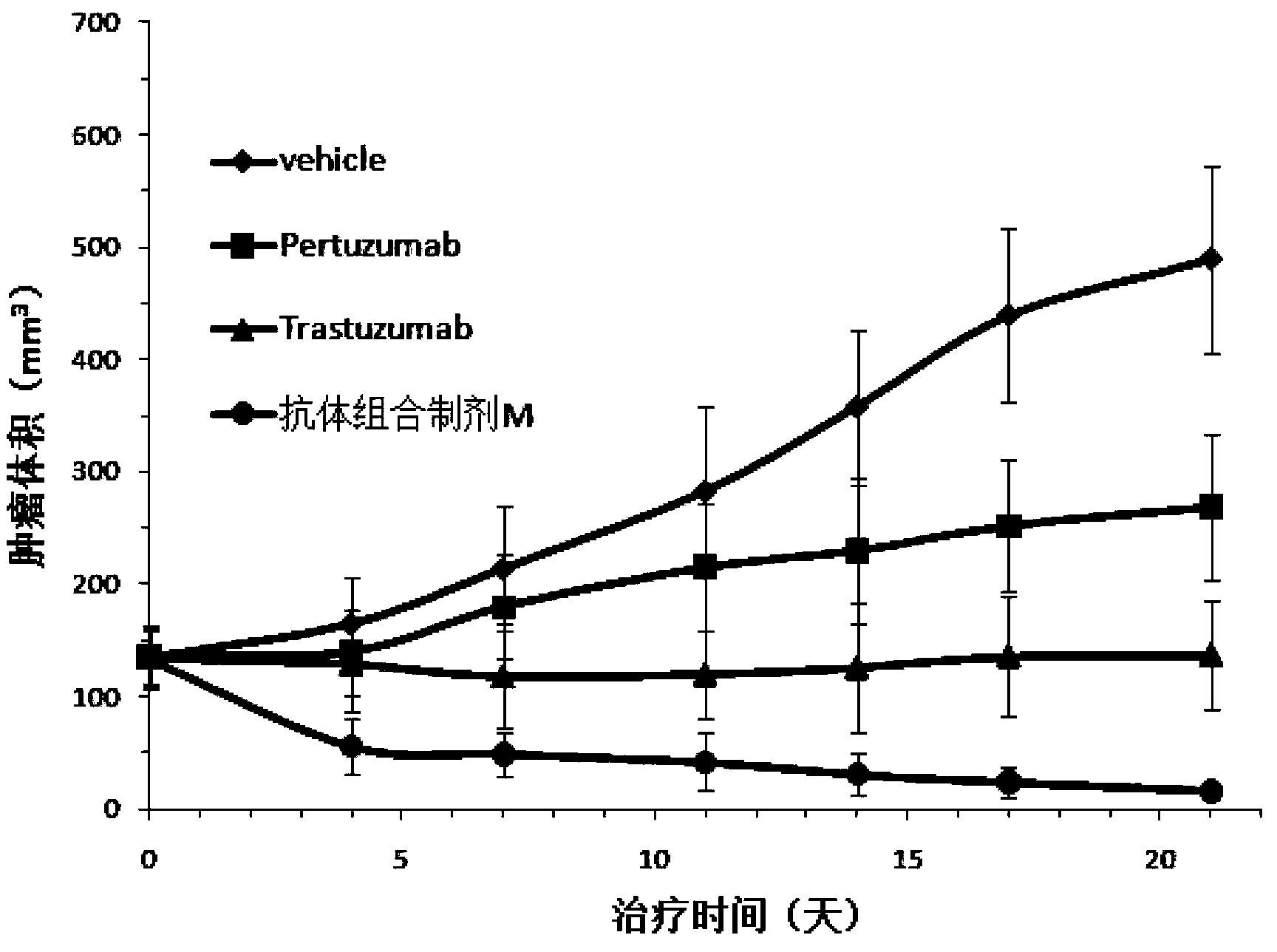 Antibody composition preparation and application thereof
