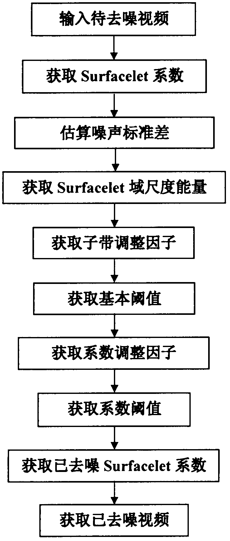 Method for denoising video based on surfacelet conversion characteristic