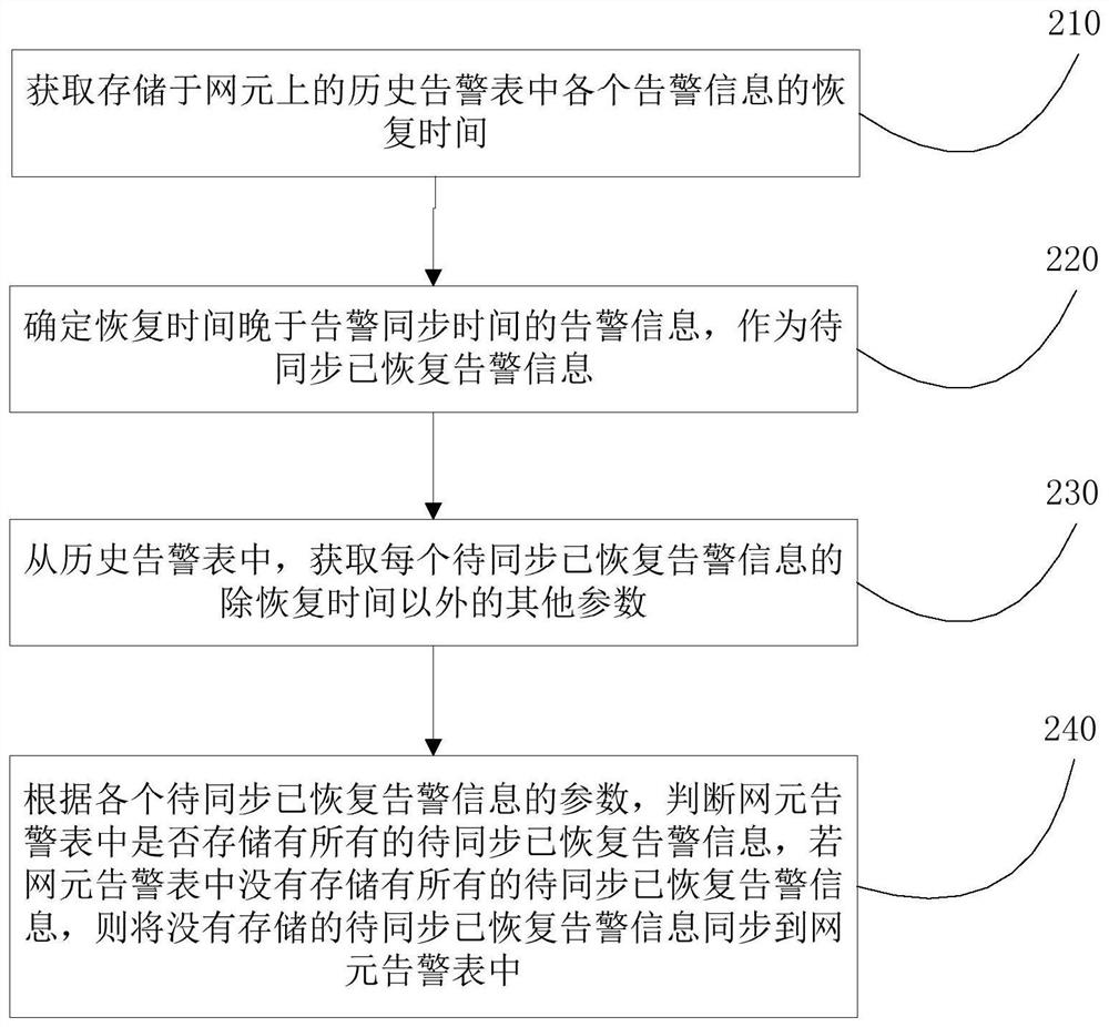 Alarm information synchronization method and device, network element