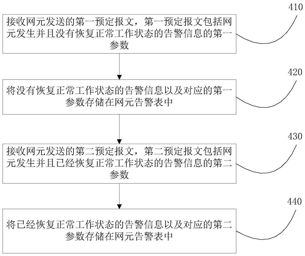 Alarm information synchronization method and device, network element