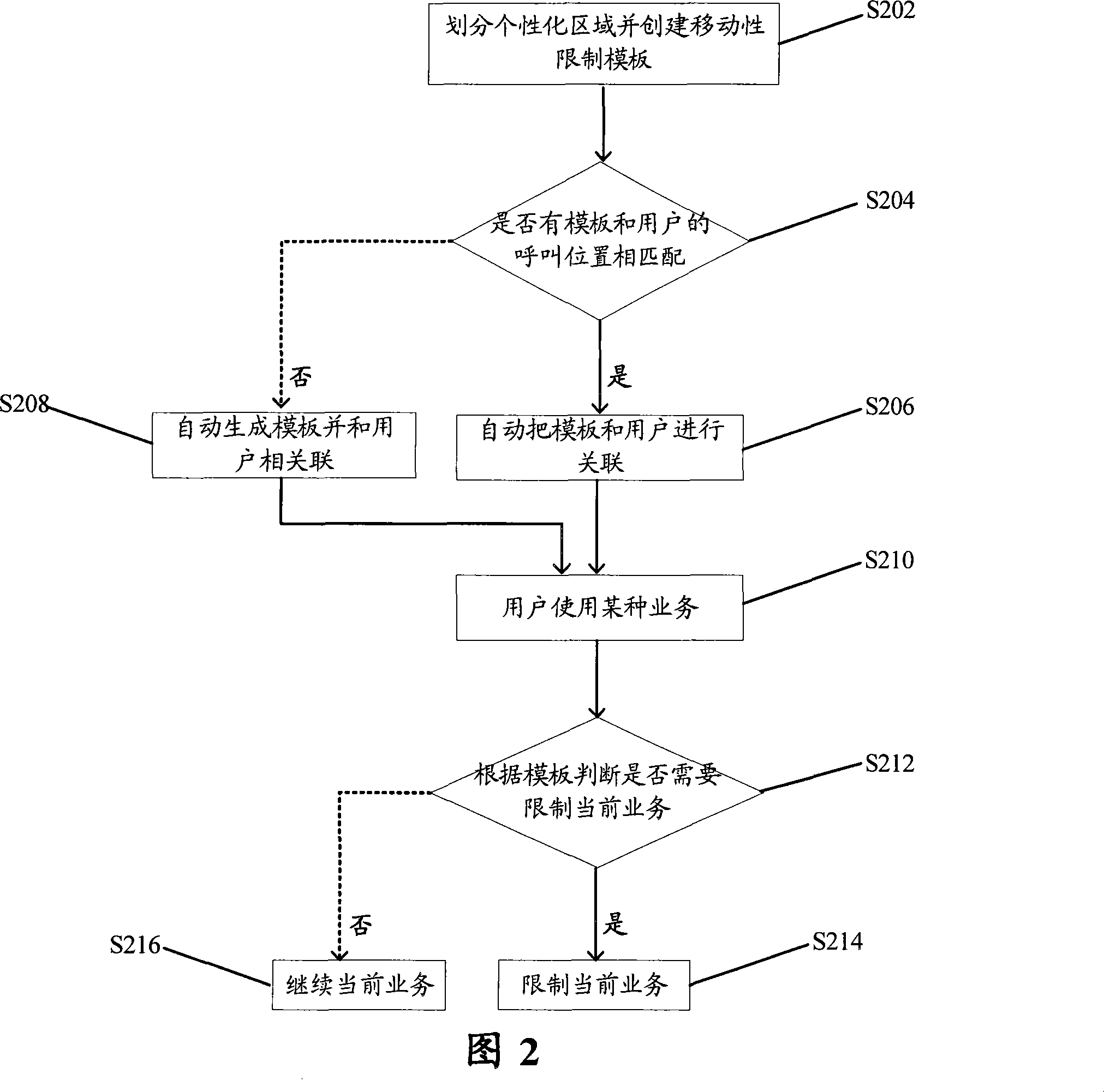 System and method for implementing user mobility limit