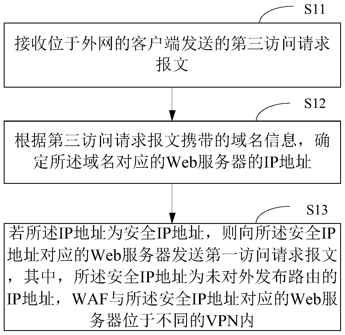 Message security forwarding method and device