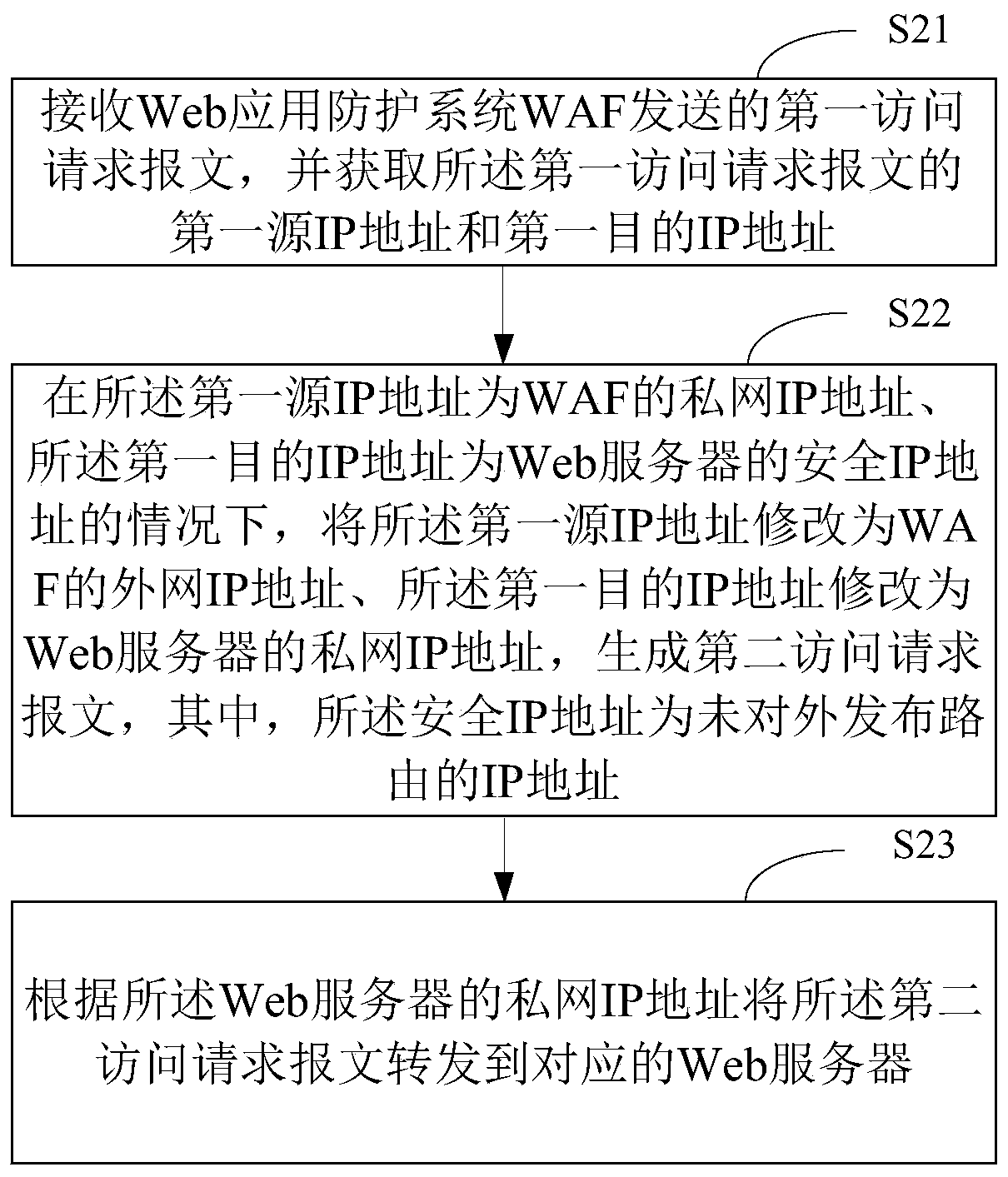 Message security forwarding method and device