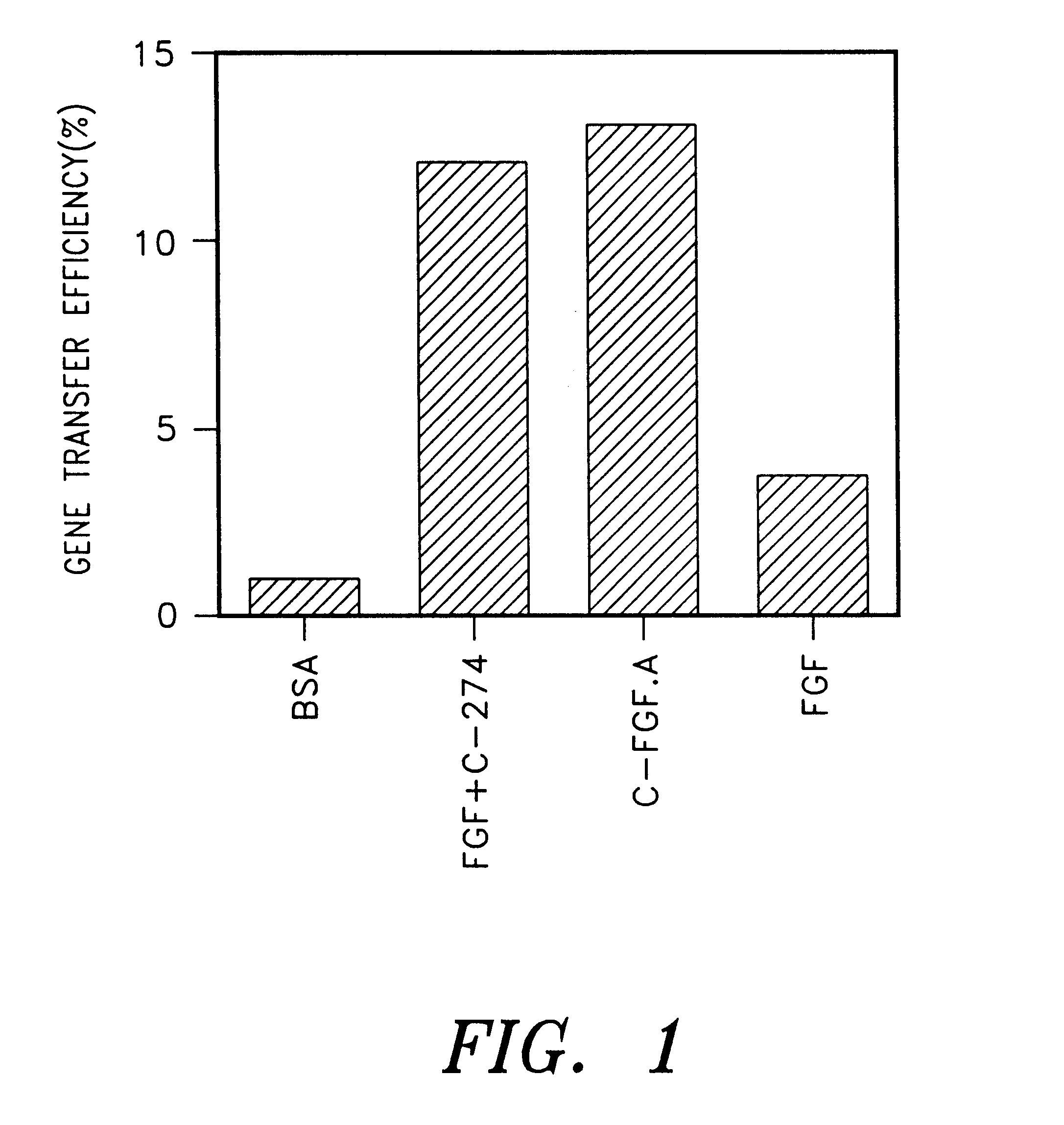 Methods and kits for improving retroviral-mediated gene transfer utilizing molecules, or mixture thereof, containing retroviral binding domains and target cell binding domains