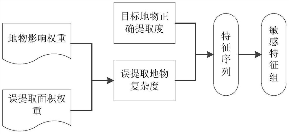 A fast and accurate information extraction method for high-resolution images