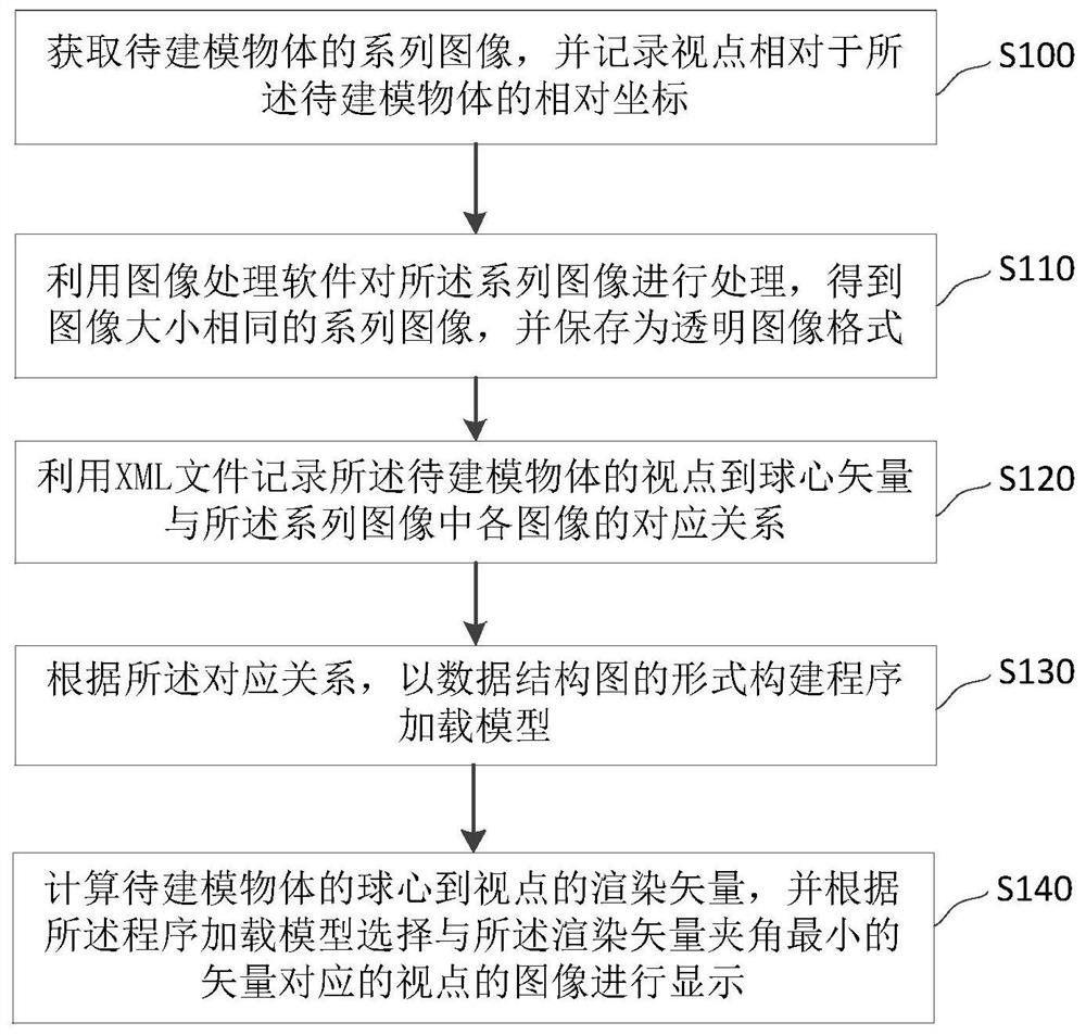 A method and system for displaying complex three-dimensional objects